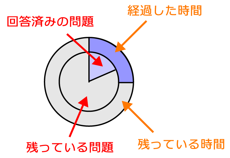 能力適性検査全体の制限時間と回答状況