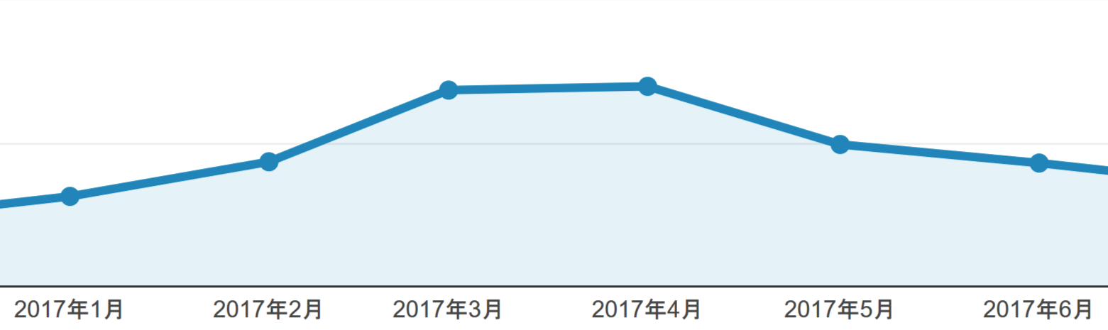 アクセス解析の結果