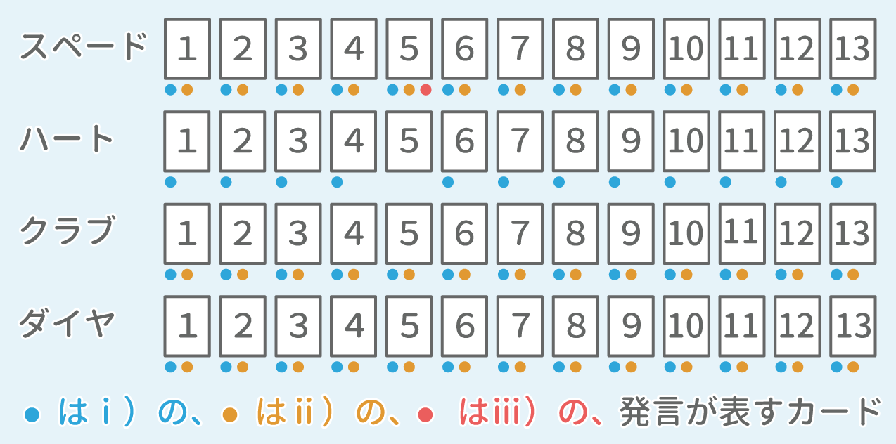 「推論」例題1 図1 Copyright （C） - SPI 例題・問題をイラストで超分かりやすく解説！（SPI3対応）【Study Pro】
