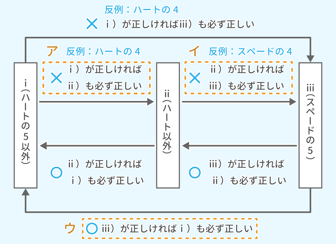 「推論」例題1 図2 Copyright （C） - SPI 例題・問題をイラストで超分かりやすく解説！（SPI3対応）【Study Pro】