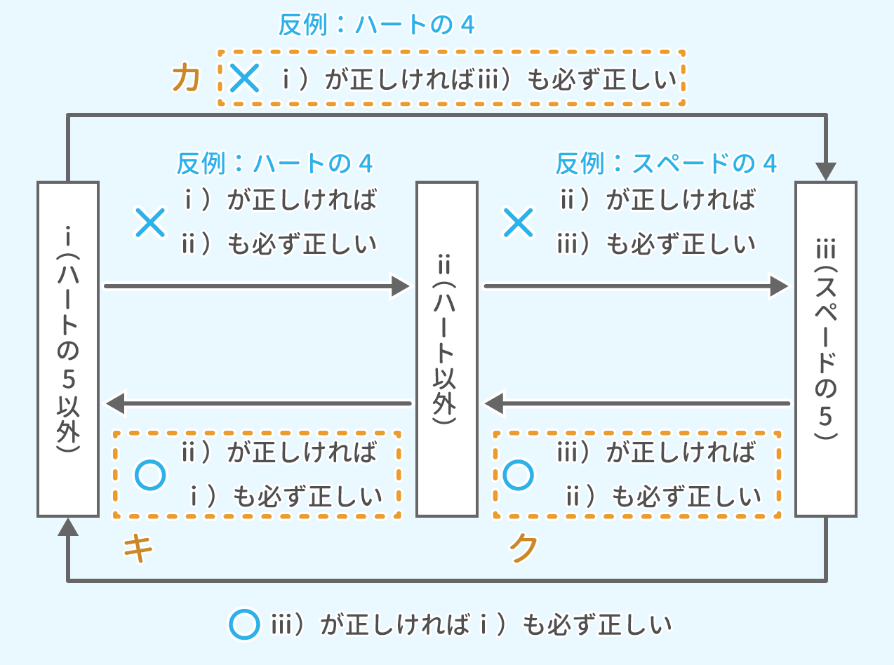 「推論」例題1 図3 Copyright （C） - SPI 例題・問題をイラストで超分かりやすく解説！（SPI3対応）【Study Pro】