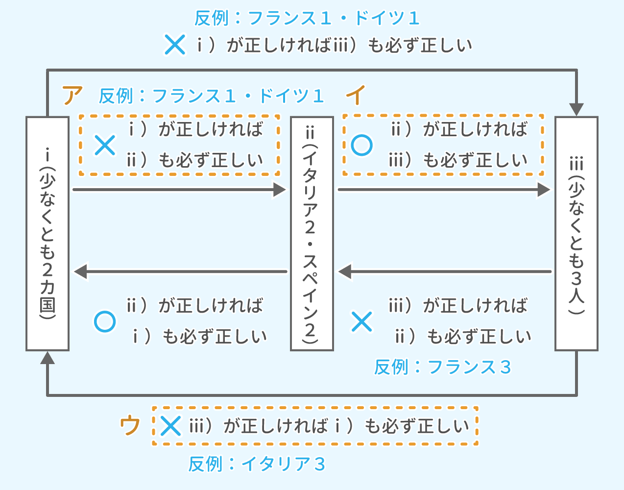 「推論」問題1-1 図1 Copyright （C） - SPI 例題・問題をイラストで超分かりやすく解説！（SPI3対応）【Study Pro】