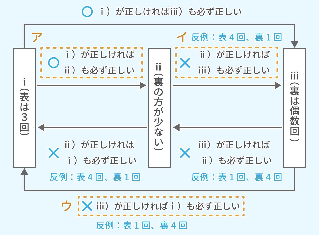 「推論」問題1-2 図1 Copyright （C） - SPI 例題・問題をイラストで超分かりやすく解説！（SPI3対応）【Study Pro】