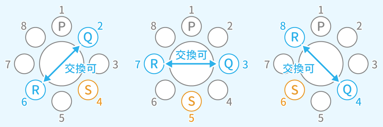 「推論」例題1 図1 Copyright （C） - SPI 例題・問題をイラストで超分かりやすく解説！（SPI3対応）【Study Pro】