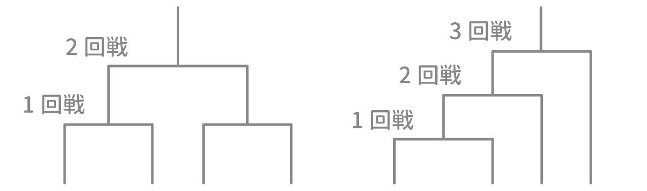 「推論」例題1 図1 Copyright (C) - SPI 例題・問題をイラストで超分かりやすく解説!(SPI3対応)【Study Pro】
