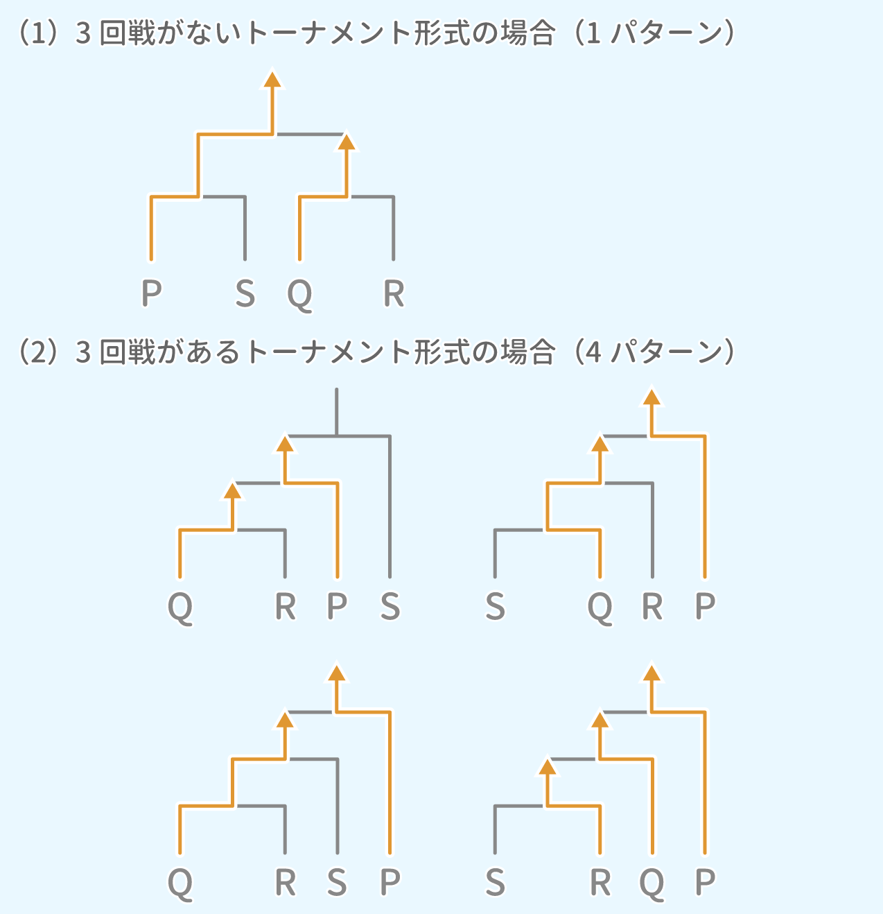 「推論」問題7 図1 Copyright （C） - SPI 例題・問題をイラストで超分かりやすく解説！（SPI3対応）【Study Pro】