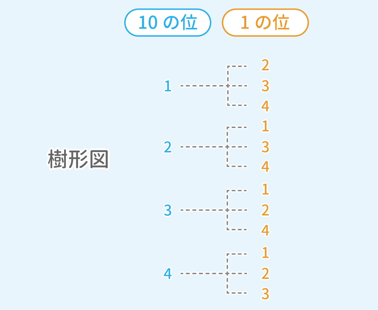「場合の数」例題1 図1 Copyright （C） - SPI 例題・問題をイラストで超分かりやすく解説！（SPI3対応）【Study Pro】