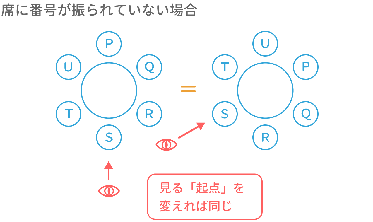 「場合の数」最速解法 図1 Copyright （C） - SPI 例題・問題をイラストで超分かりやすく解説！（SPI3対応）【Study Pro】