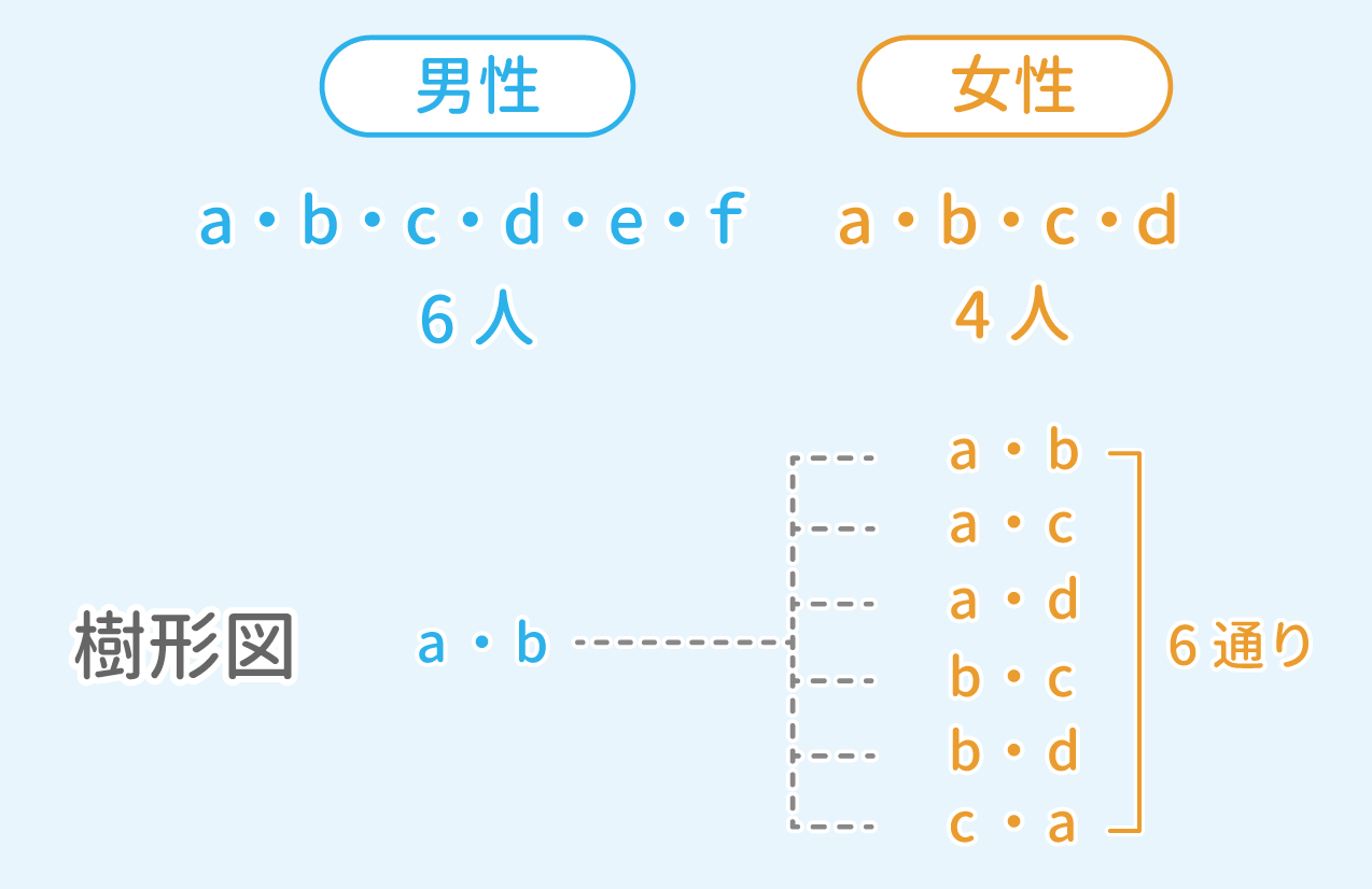 「場合の数」問題1 図2 Copyright （C） - SPI 例題・問題をイラストで超分かりやすく解説！（SPI3対応）【Study Pro】