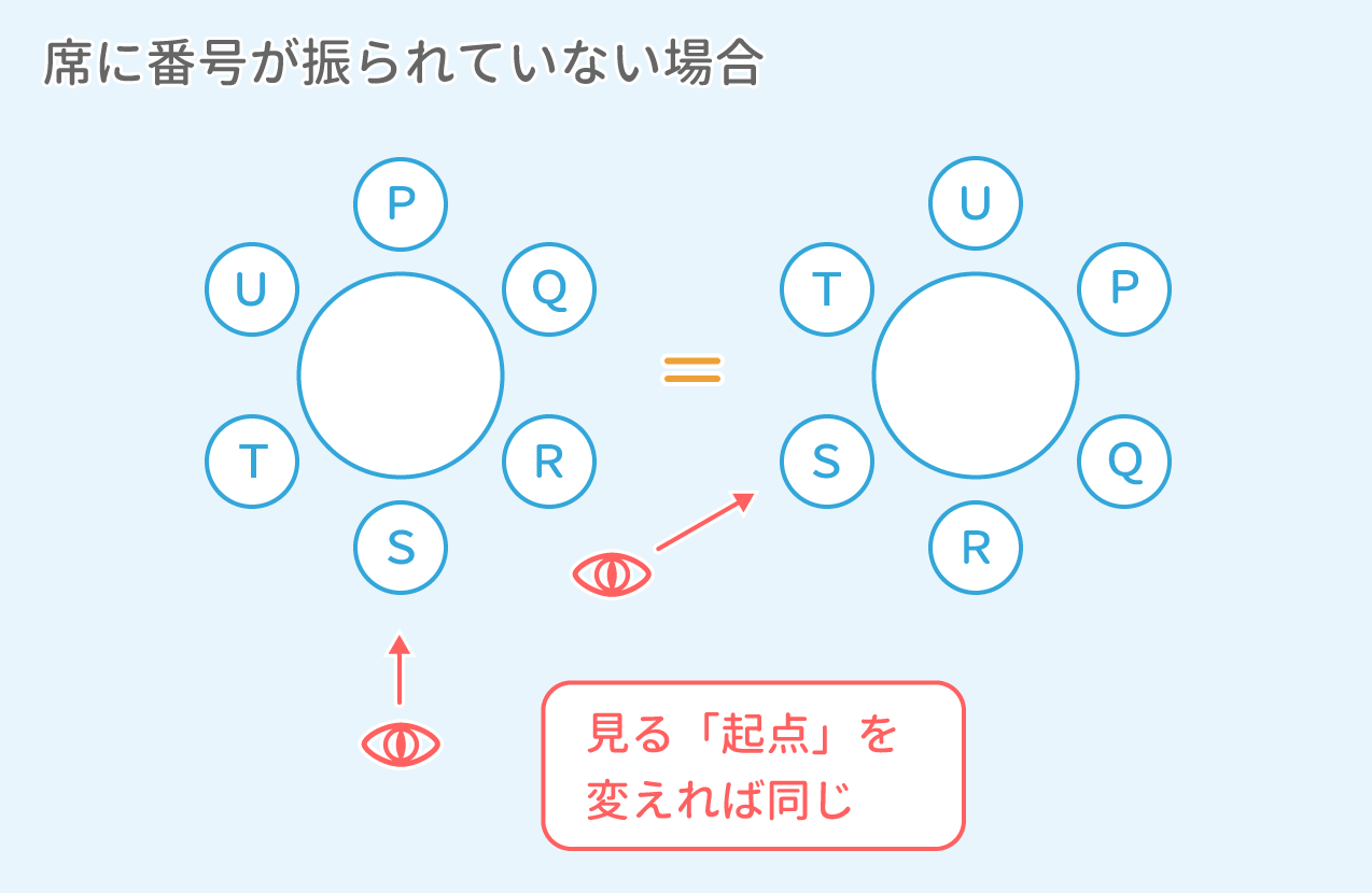 「場合の数」問題4-1 図1 Copyright （C） - SPI 例題・問題をイラストで超分かりやすく解説！（SPI3対応）【Study Pro】