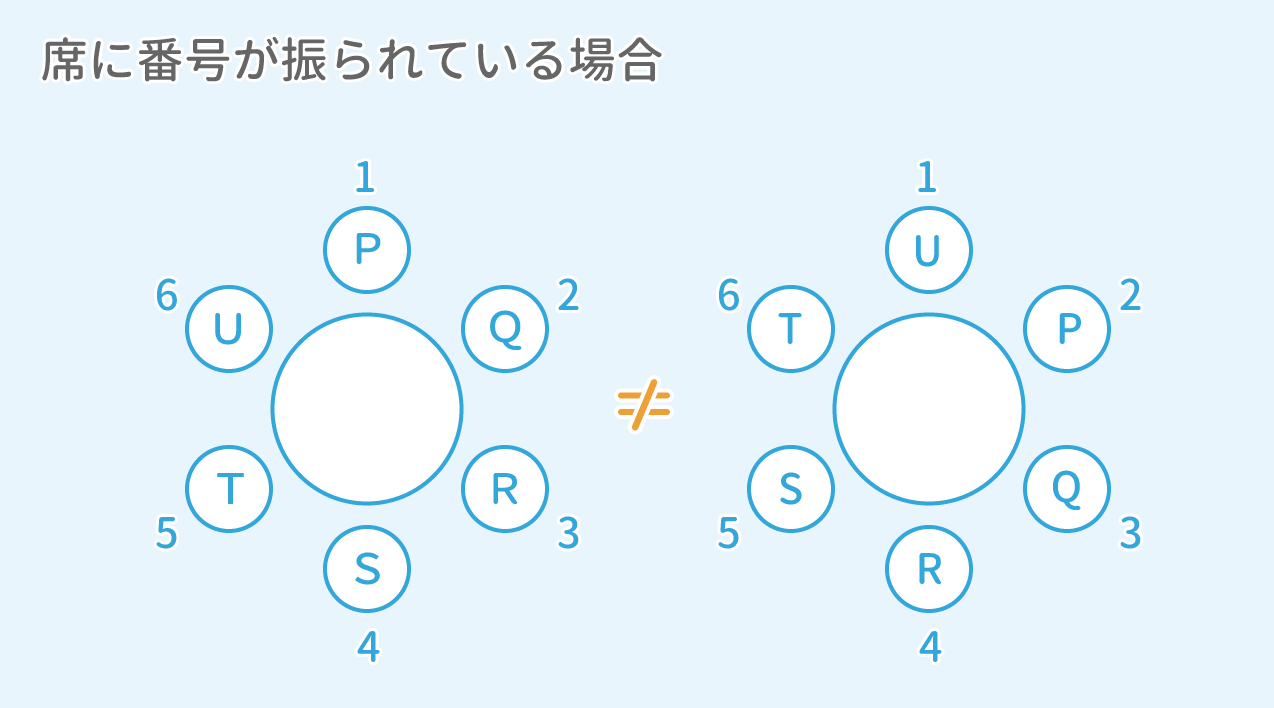 「場合の数」問題4-1 図1 Copyright （C） - SPI 例題・問題をイラストで超分かりやすく解説！（SPI3対応）【Study Pro】