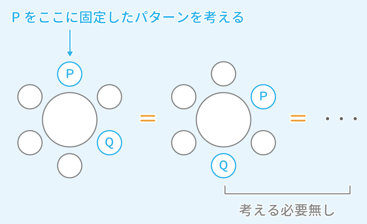 「推論」例題1 図1 Copyright （C） - SPI 例題・問題をイラストで超分かりやすく解説！（SPI3対応）【Study Pro】