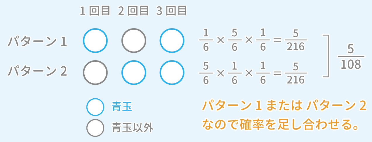 「確率」問題6 図1 Copyright （C） - SPI 例題・問題をイラストで超分かりやすく解説！（SPI3対応）【Study Pro】