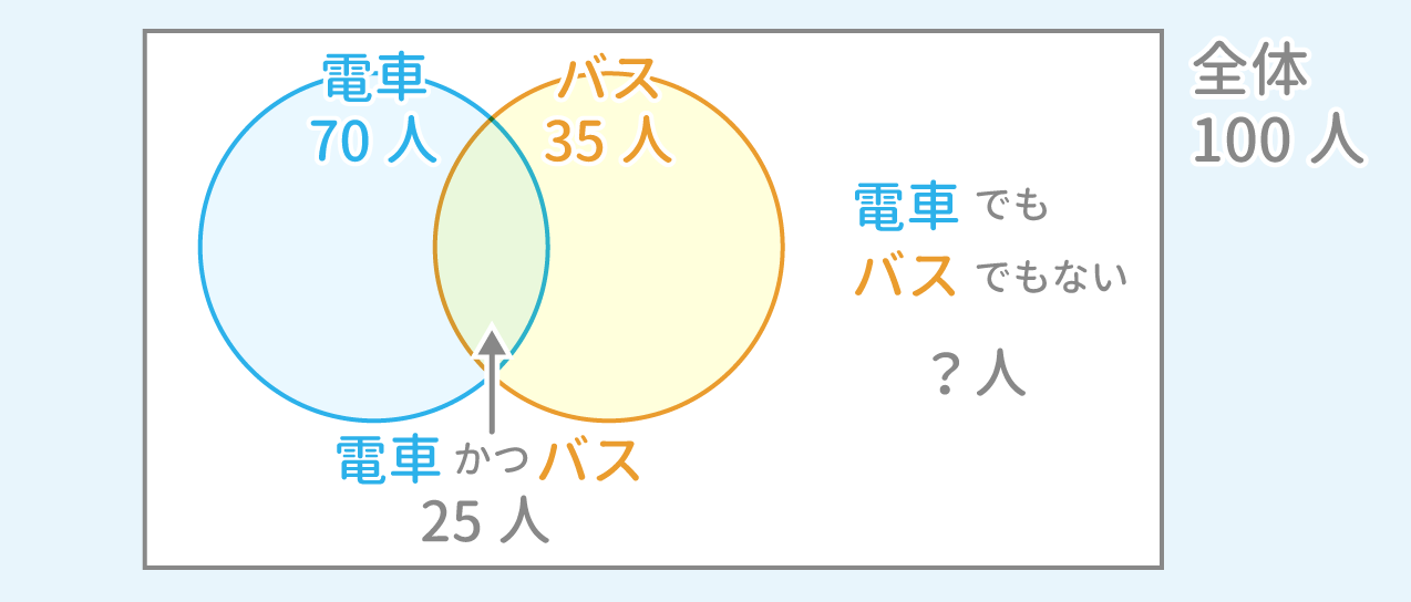 「集合」例題1 図1 Copyright （C） - SPI 例題・問題をイラストで超分かりやすく解説！（SPI3対応）【Study Pro】