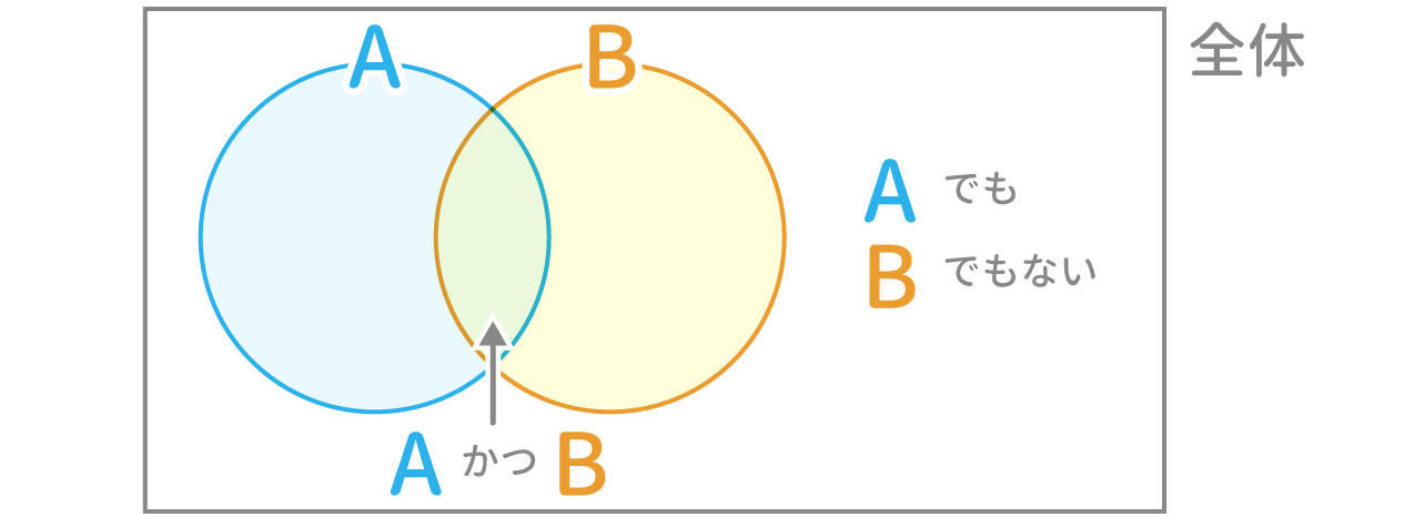 「集合」最速解法 図1 Copyright （C） - SPI 例題・問題をイラストで超分かりやすく解説！（SPI3対応）【Study Pro】