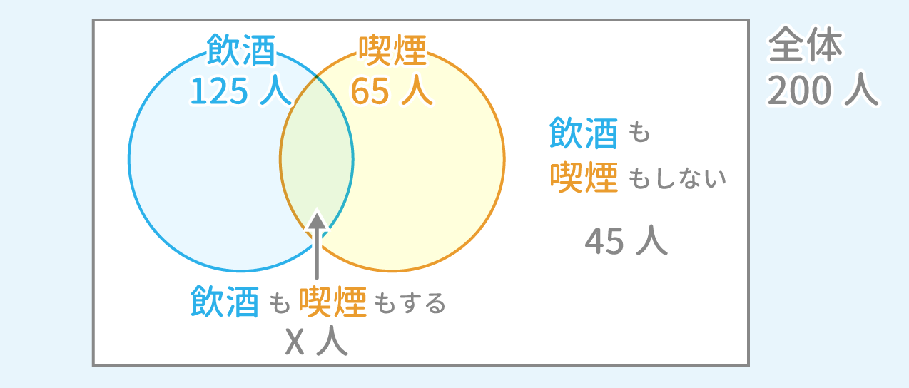 「集合」問題1 図1 Copyright （C） - SPI 例題・問題をイラストで超分かりやすく解説！（SPI3対応）【Study Pro】
