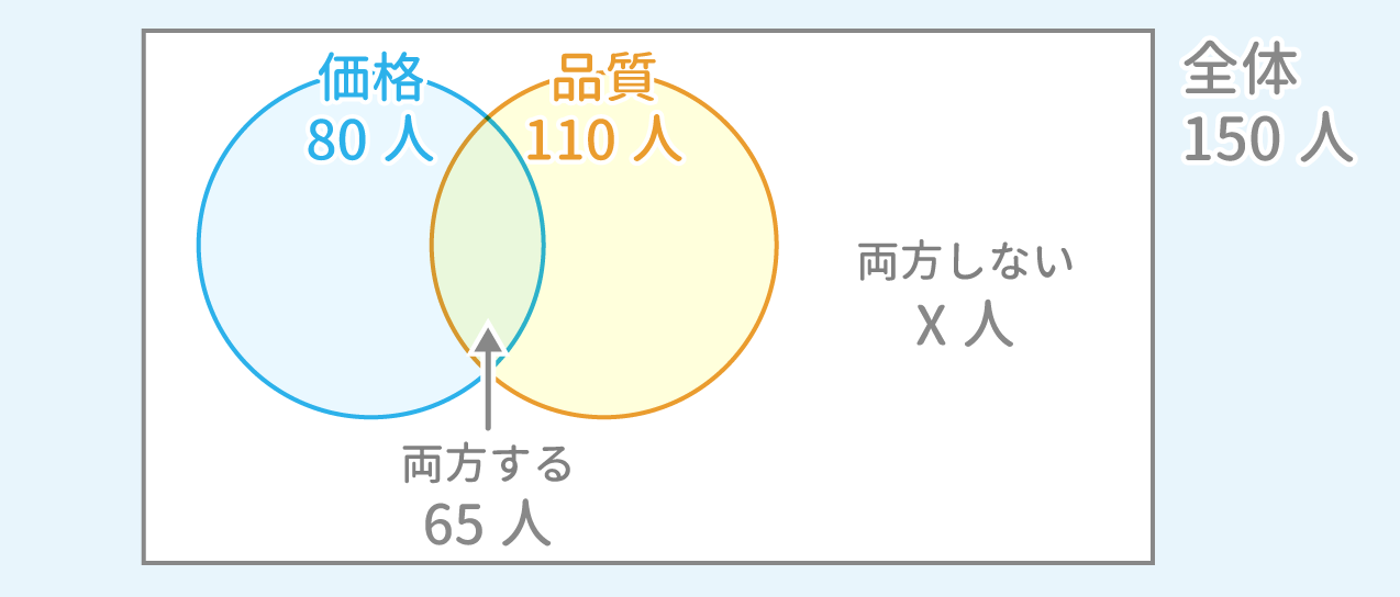 「集合」問題2 図1 Copyright （C） - SPI 例題・問題をイラストで超分かりやすく解説！（SPI3対応）【Study Pro】