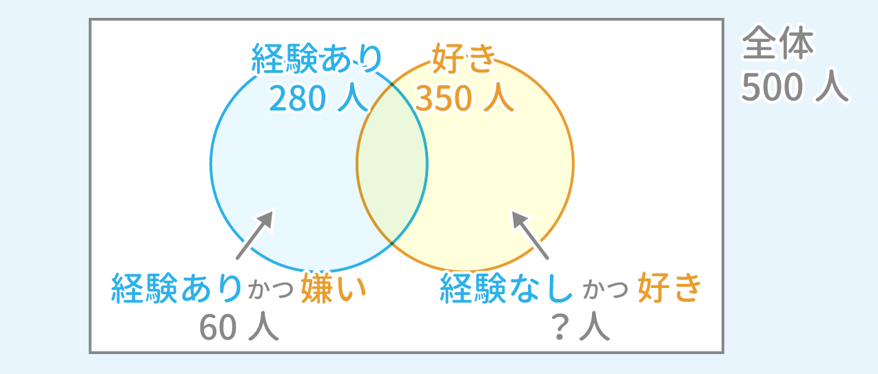 「集合」問題3-1 図1 Copyright （C） - SPI 例題・問題をイラストで超分かりやすく解説！（SPI3対応）【Study Pro】