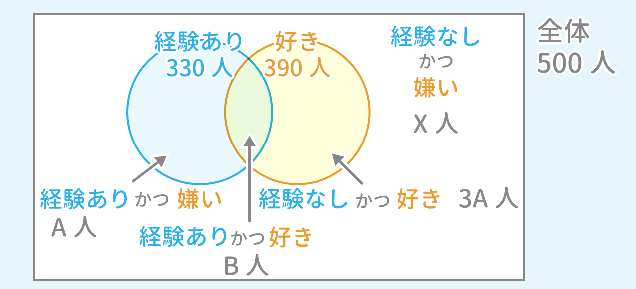「集合」問題3-2 図1 Copyright （C） - SPI 例題・問題をイラストで超分かりやすく解説！（SPI3対応）【Study Pro】