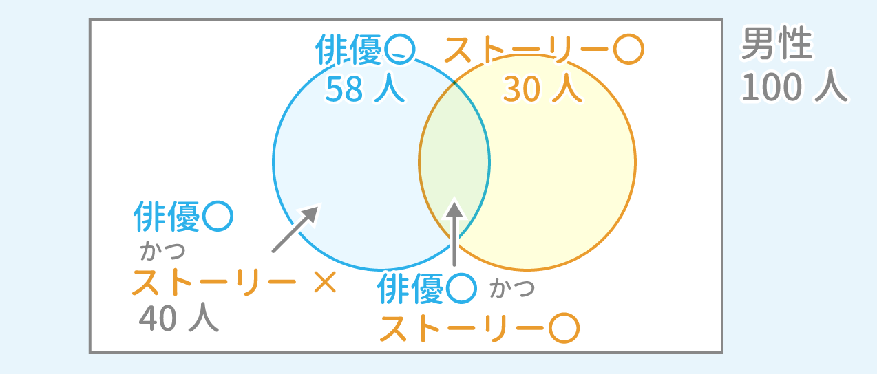 「集合」問題4 図1 Copyright （C） - SPI 例題・問題をイラストで超分かりやすく解説！（SPI3対応）【Study Pro】