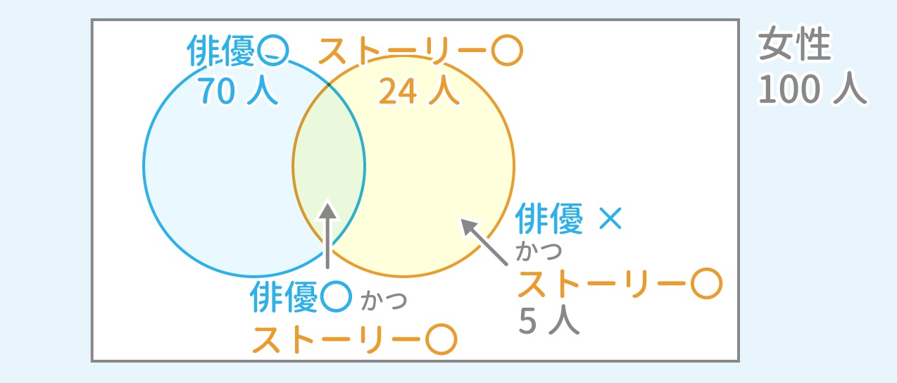 「集合」問題4 図2 Copyright （C） - SPI 例題・問題をイラストで超分かりやすく解説！（SPI3対応）【Study Pro】
