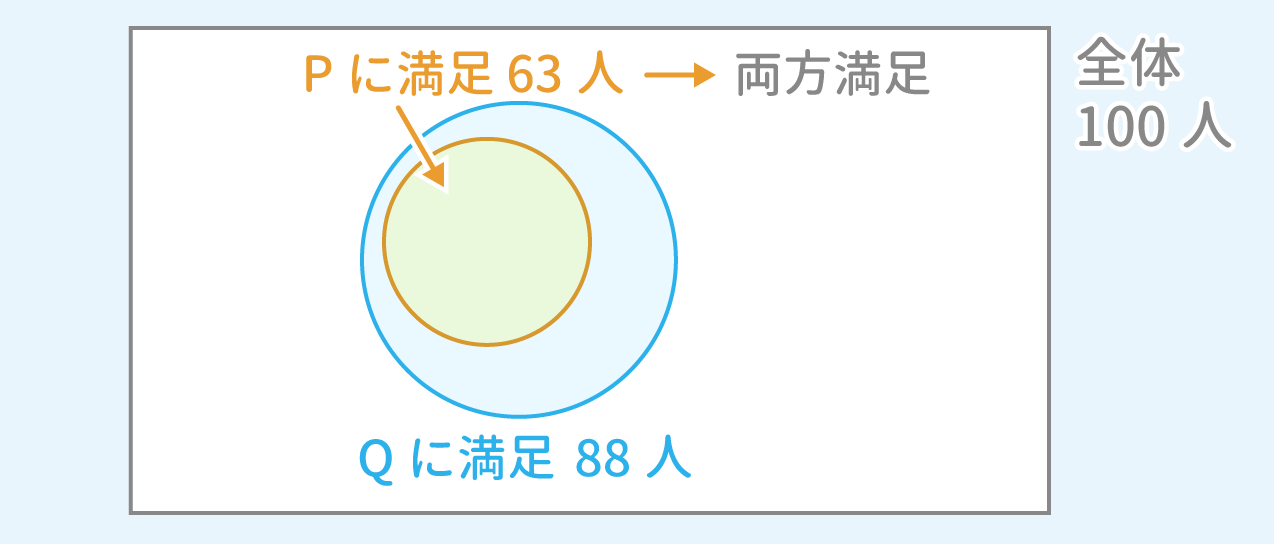 「集合」問題5 図1 Copyright （C） - SPI 例題・問題をイラストで超分かりやすく解説！（SPI3対応）【Study Pro】