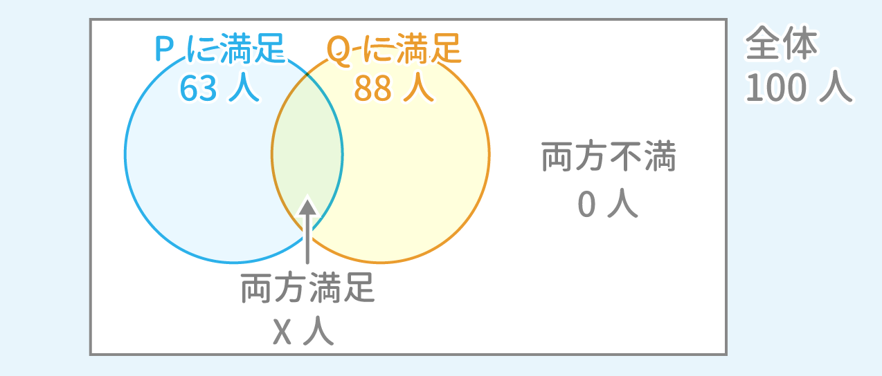 「集合」問題5 図2 Copyright （C） - SPI 例題・問題をイラストで超分かりやすく解説！（SPI3対応）【Study Pro】