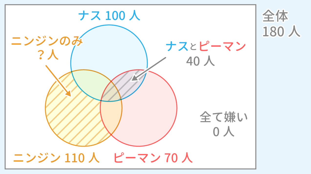 「集合」問題6 図1 Copyright （C） - SPI 例題・問題をイラストで超分かりやすく解説！（SPI3対応）【Study Pro】