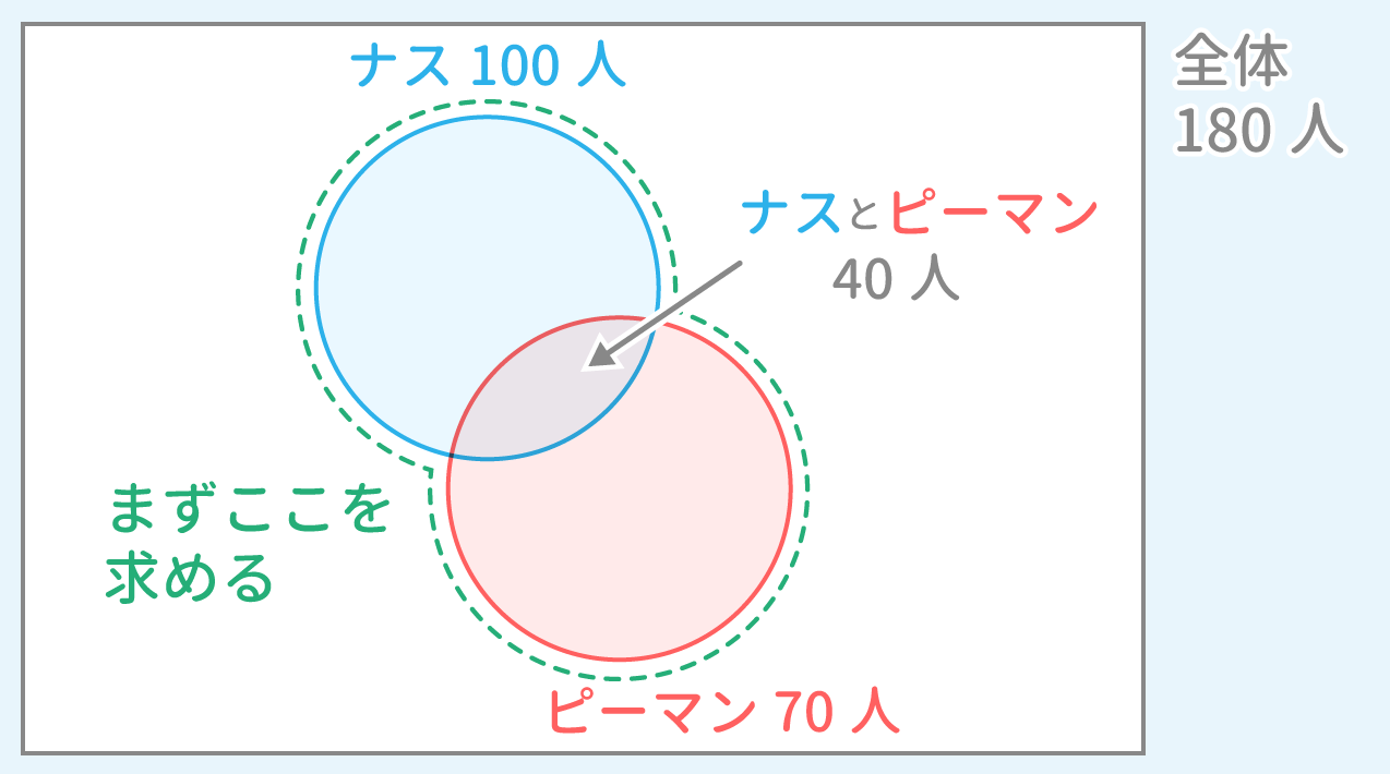 「集合」問題6 図2 Copyright （C） - SPI 例題・問題をイラストで超分かりやすく解説！（SPI3対応）【Study Pro】