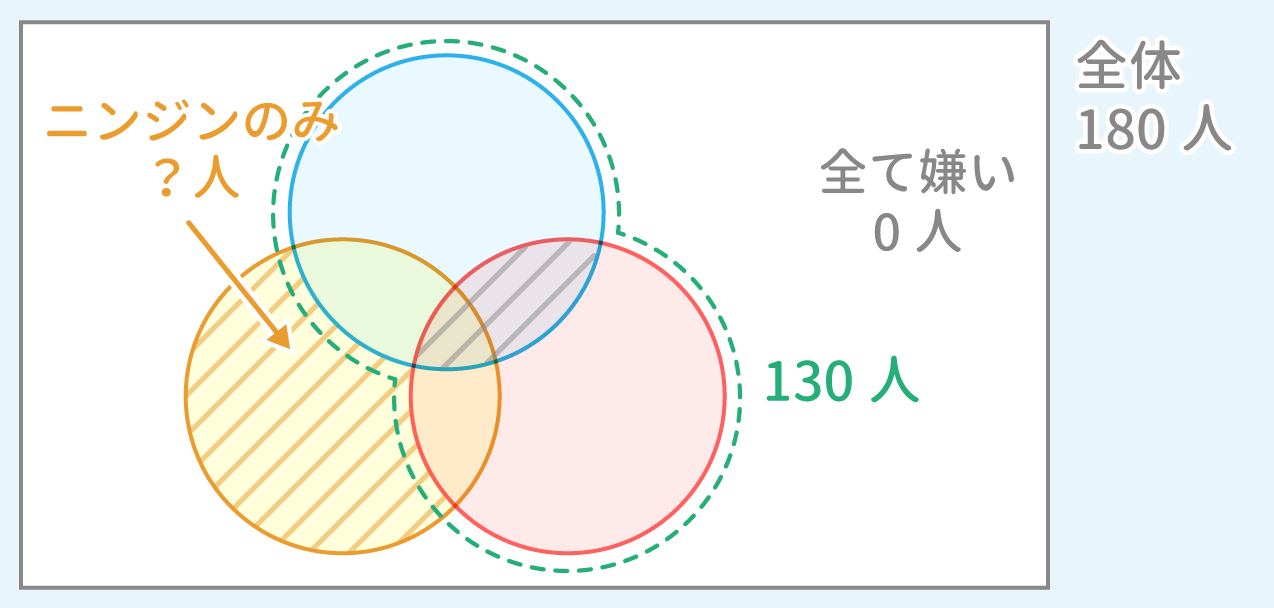 「集合」問題6 図3 Copyright （C） - SPI 例題・問題をイラストで超分かりやすく解説！（SPI3対応）【Study Pro】