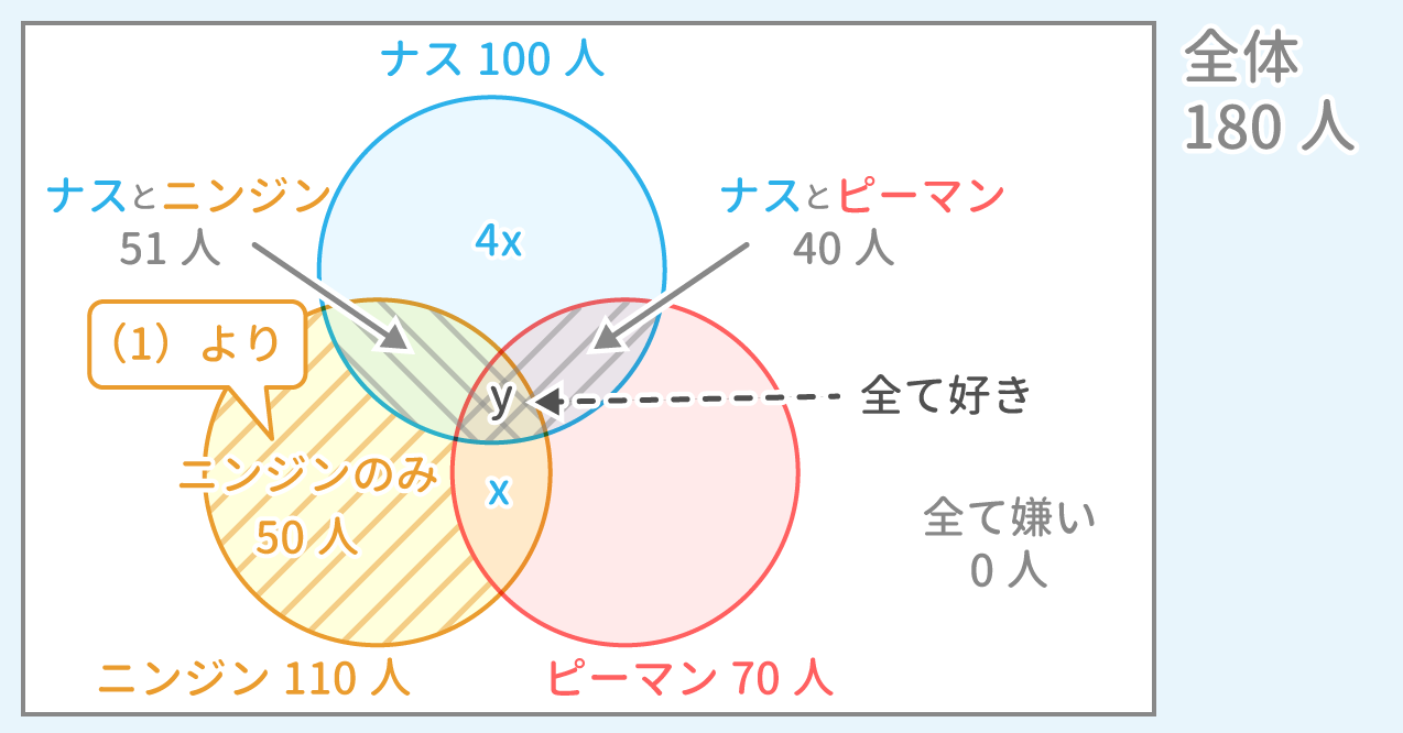 「集合」問題6 図4 Copyright （C） - SPI 例題・問題をイラストで超分かりやすく解説！（SPI3対応）【Study Pro】