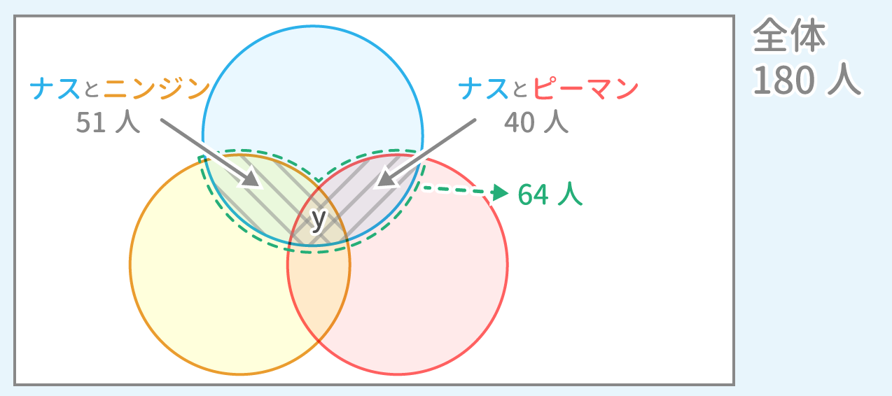 「集合」問題6 図5 Copyright （C） - SPI 例題・問題をイラストで超分かりやすく解説！（SPI3対応）【Study Pro】