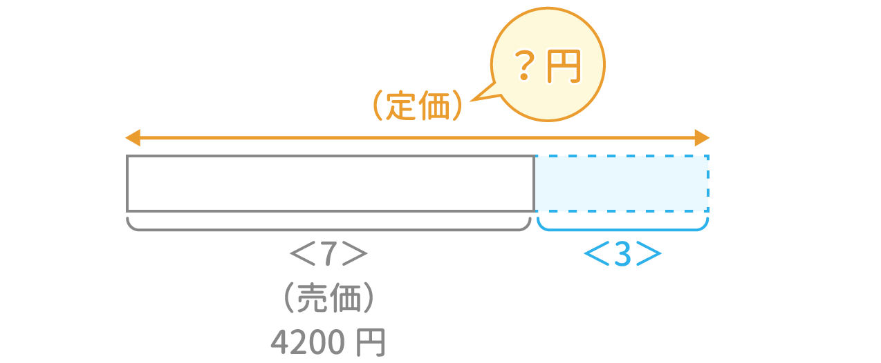 「損益算」例題1 図1 Copyright （C） - SPI 例題・問題をイラストで超分かりやすく解説！（SPI3対応）【Study Pro】