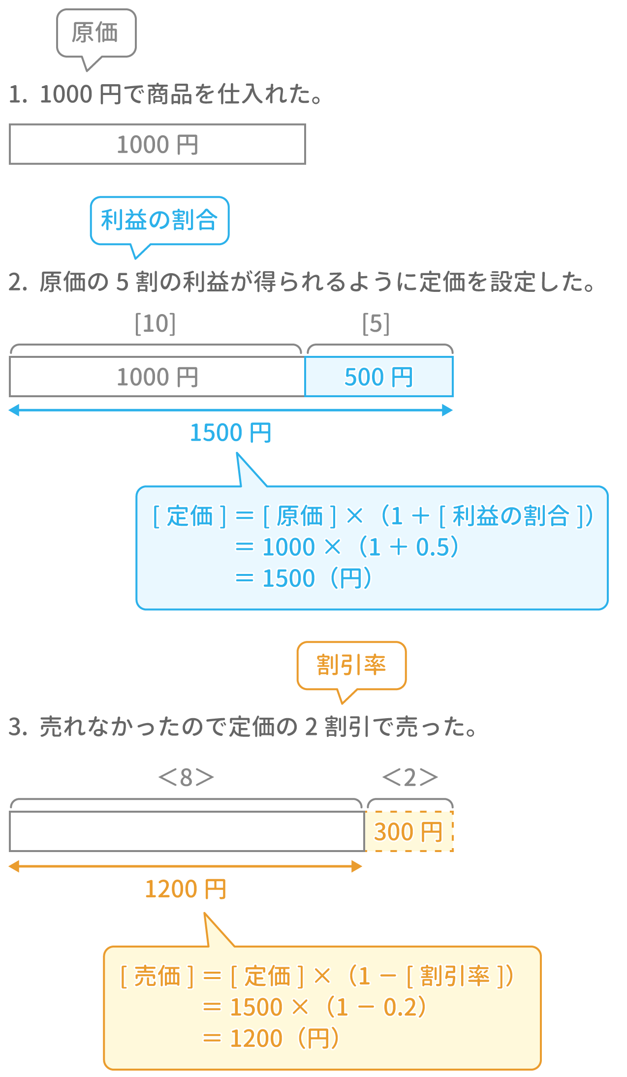 「損益算」最速解法 図1 Copyright （C） - SPI 例題・問題をイラストで超分かりやすく解説！（SPI3対応）【Study Pro】