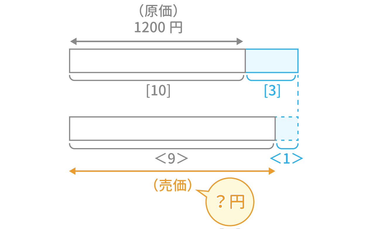 「損益算」問題1 図1 Copyright （C） - SPI 例題・問題をイラストで超分かりやすく解説！（SPI3対応）【Study Pro】