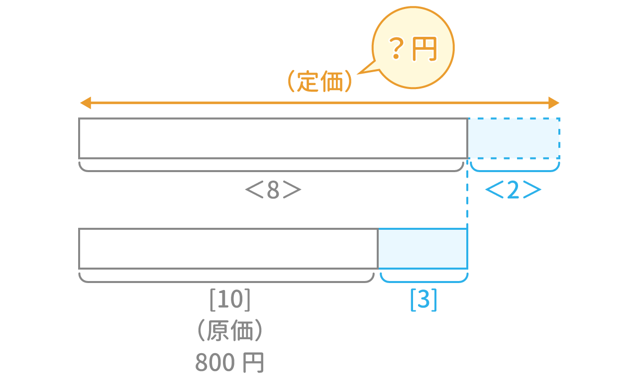 「損益算」問題2 図1 Copyright （C） - SPI 例題・問題をイラストで超分かりやすく解説！（SPI3対応）【Study Pro】