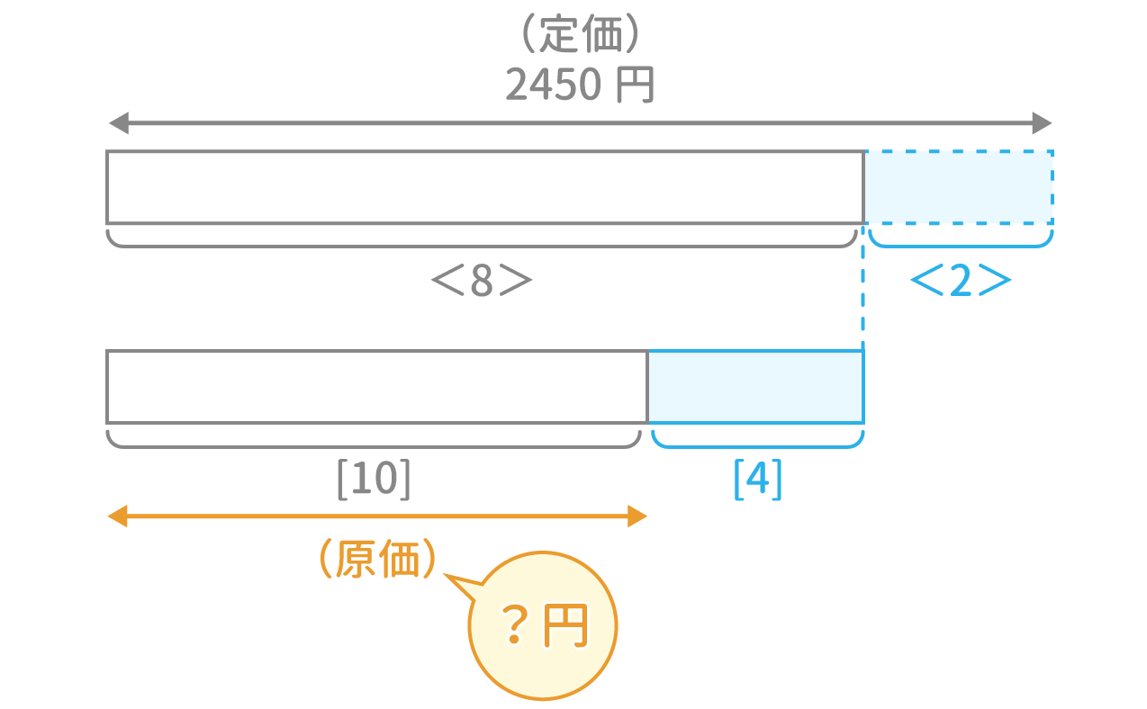 「損益算」問題3 図1 Copyright （C） - SPI 例題・問題をイラストで超分かりやすく解説！（SPI3対応）【Study Pro】