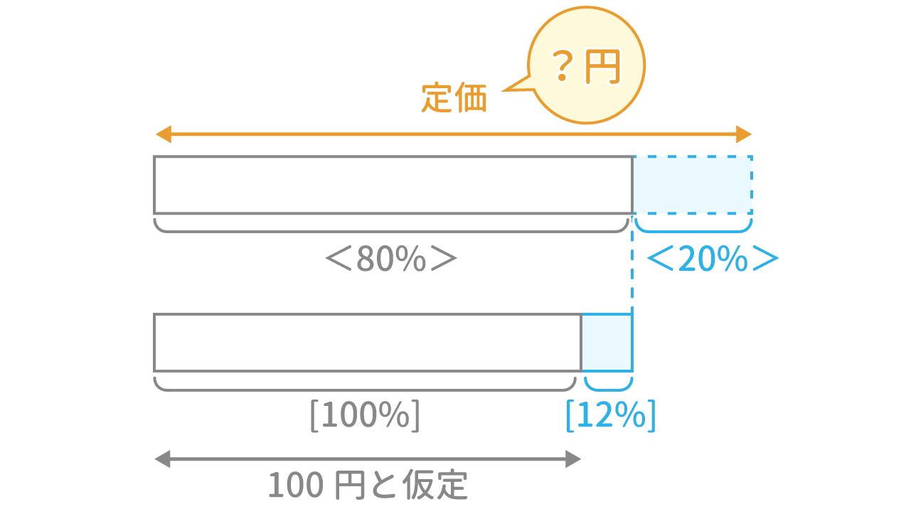 「損益算」問題4 図1 Copyright （C） - SPI 例題・問題をイラストで超分かりやすく解説！（SPI3対応）【Study Pro】