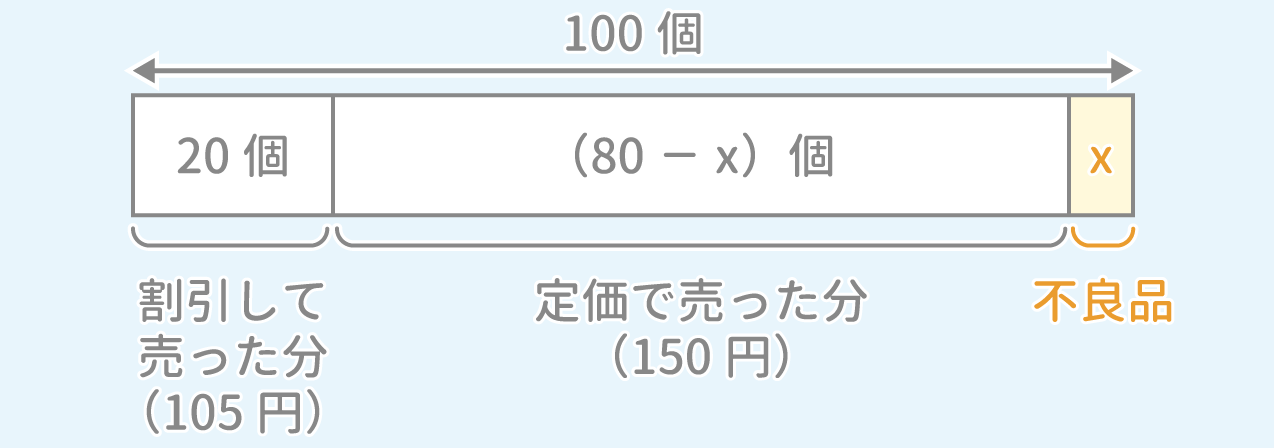 「損益算」問題9 図1 Copyright （C） - SPI 例題・問題をイラストで超分かりやすく解説！（SPI3対応）【Study Pro】