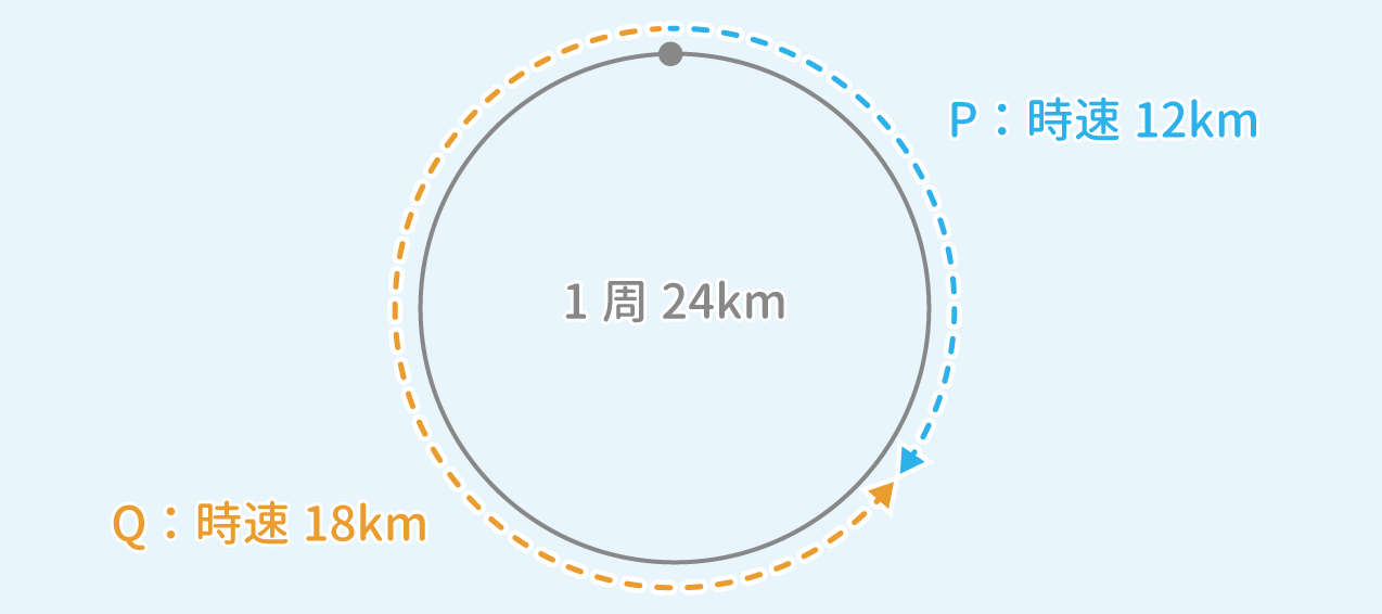 「速度算」問題1 図1 Copyright （C） - SPI 例題・問題をイラストで超分かりやすく解説！（SPI3対応）【Study Pro】