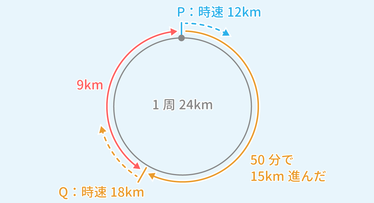 「速度算」問題1 図2 Copyright （C） - SPI 例題・問題をイラストで超分かりやすく解説！（SPI3対応）【Study Pro】