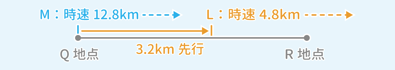 「速度算」問題2 図2 Copyright （C） - SPI 例題・問題をイラストで超分かりやすく解説！（SPI3対応）【Study Pro】