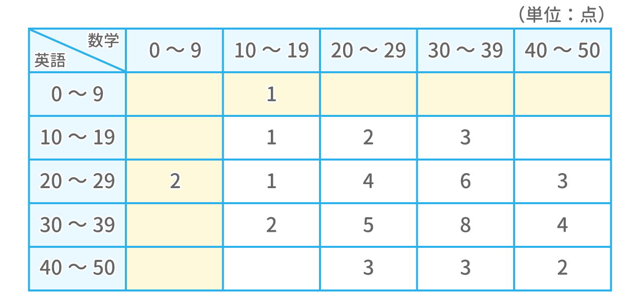 「表の読み取り」問題3 図2 Copyright （C） - SPI 例題・問題をイラストで超分かりやすく解説！（SPI3対応）【Study Pro】