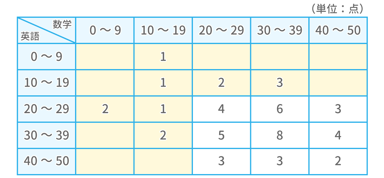 「表の読み取り」問題3 図3 Copyright （C） - SPI 例題・問題をイラストで超分かりやすく解説！（SPI3対応）【Study Pro】