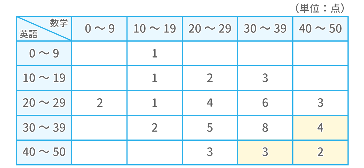 「表の読み取り」問題3 図4 Copyright （C） - SPI 例題・問題をイラストで超分かりやすく解説！（SPI3対応）【Study Pro】