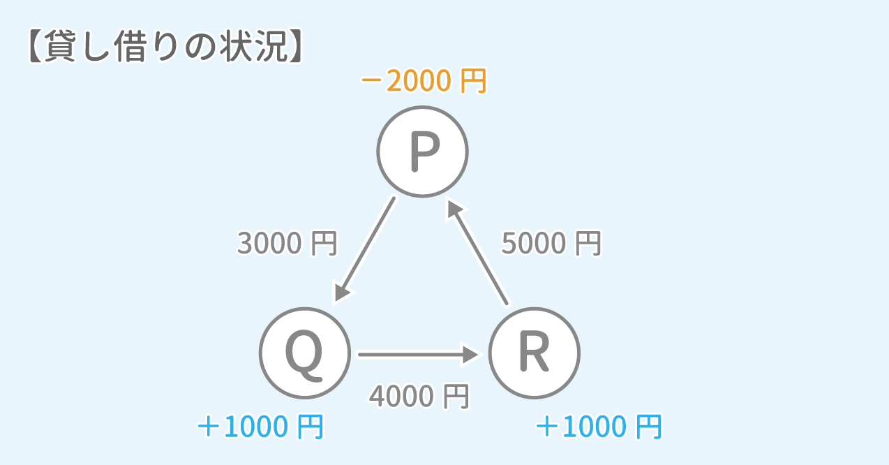 「代金の精算」問題4-1 図1 Copyright （C） - SPI 例題・問題をイラストで超分かりやすく解説！（SPI3対応）【Study Pro】