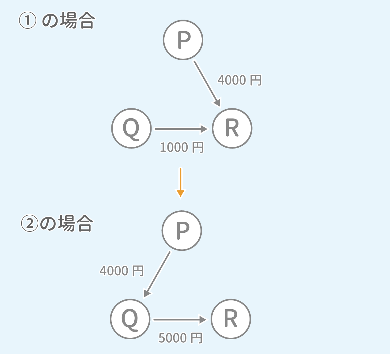 「代金の精算」問題4-2-1 図1 Copyright （C） - SPI 例題・問題をイラストで超分かりやすく解説！（SPI3対応）【Study Pro】