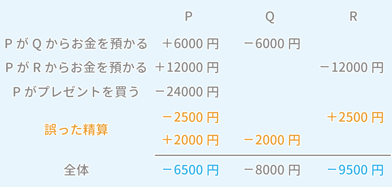 「代金の精算」問題5 図3 Copyright （C） - SPI 例題・問題をイラストで超分かりやすく解説！（SPI3対応）【Study Pro】