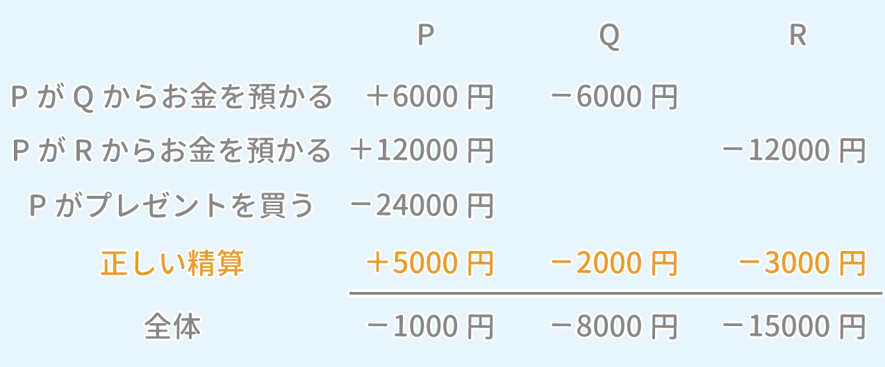 「代金の精算」問題5 図2 Copyright （C） - SPI 例題・問題をイラストで超分かりやすく解説！（SPI3対応）【Study Pro】