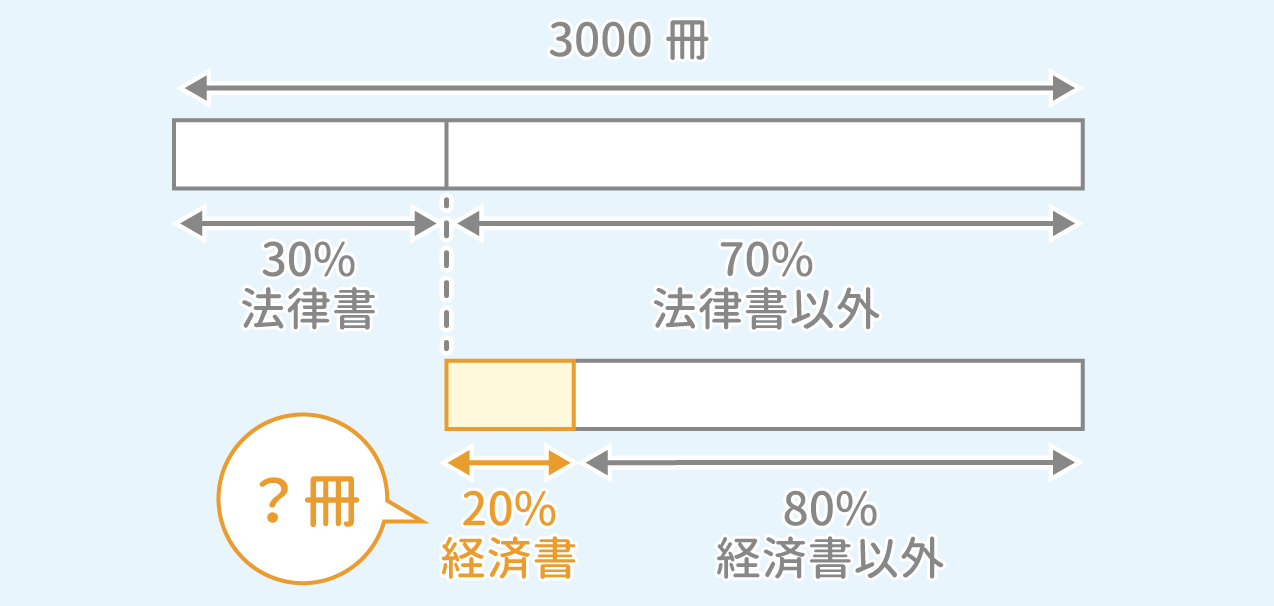 「割合の計算」例題1 図1 Copyright （C） - SPI 例題・問題をイラストで超分かりやすく解説！（SPI3対応）【Study Pro】